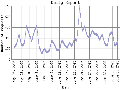 Daily Report: Number of requests by Day.