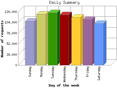 Daily Summary: Number of requests by Day of the week.