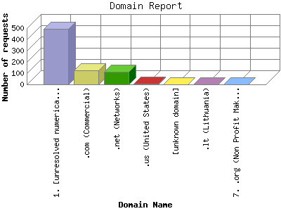 Domain Report: Number of requests by Domain Name.