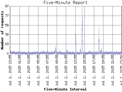 Five-Minute Report: Number of requests by Five-Minute Interval.