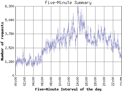 Five-Minute Summary: Number of requests by Five-Minute Interval of the day.