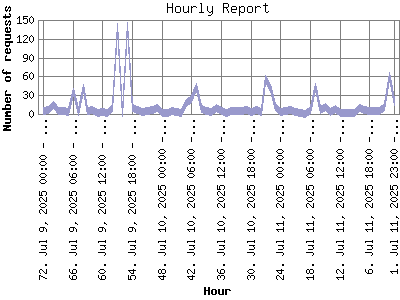 Hourly Report: Number of requests by Hour.