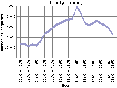 Hourly Summary: Number of requests by Hour.