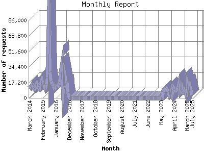 Monthly Report: Number of requests by Month.