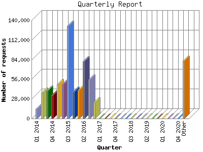 Quarterly Report: Number of requests by Quarter.