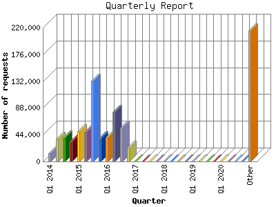 Quarterly Report: Number of requests by Quarter.