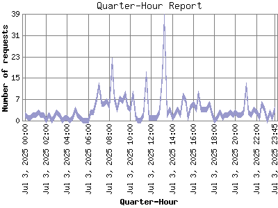 Quarter-Hour Report: Number of requests by Quarter-Hour.