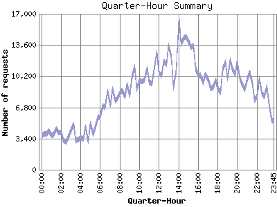 Quarter-Hour Summary: Number of requests by Quarter-Hour.