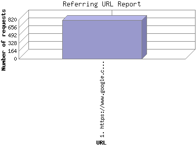 Referring URL Report: Number of requests by URL.