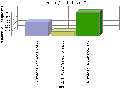 Referring URL Report: Number of requests by URL.