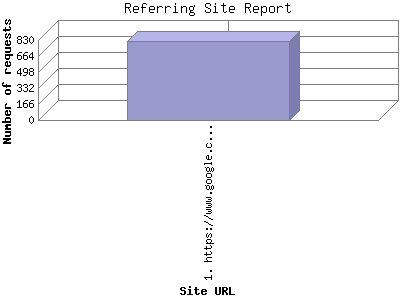 Referring Site Report: Number of requests by Site URL.
