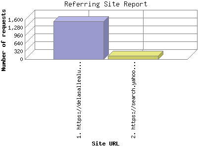 Referring Site Report: Number of requests by Site URL.