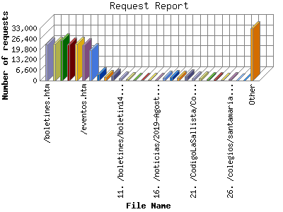 Request Report: Number of requests by File Name.