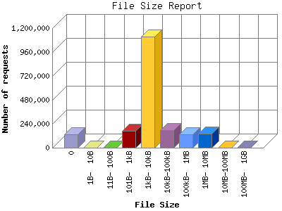 File Size Report: Number of requests by File Size.