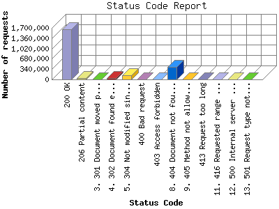 Status Code Report: Number of requests by Status Code.