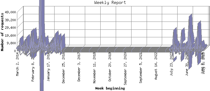 Weekly Report: Number of requests by Week beginning.