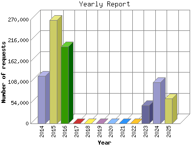 Yearly Report: Year by .